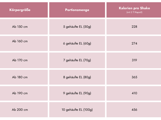 Portionstabelle Almased